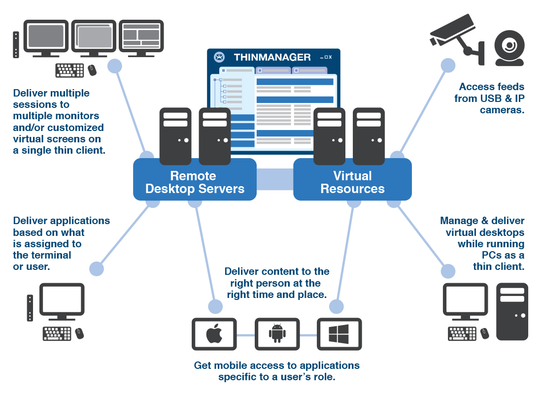 how ThinManager works graphic