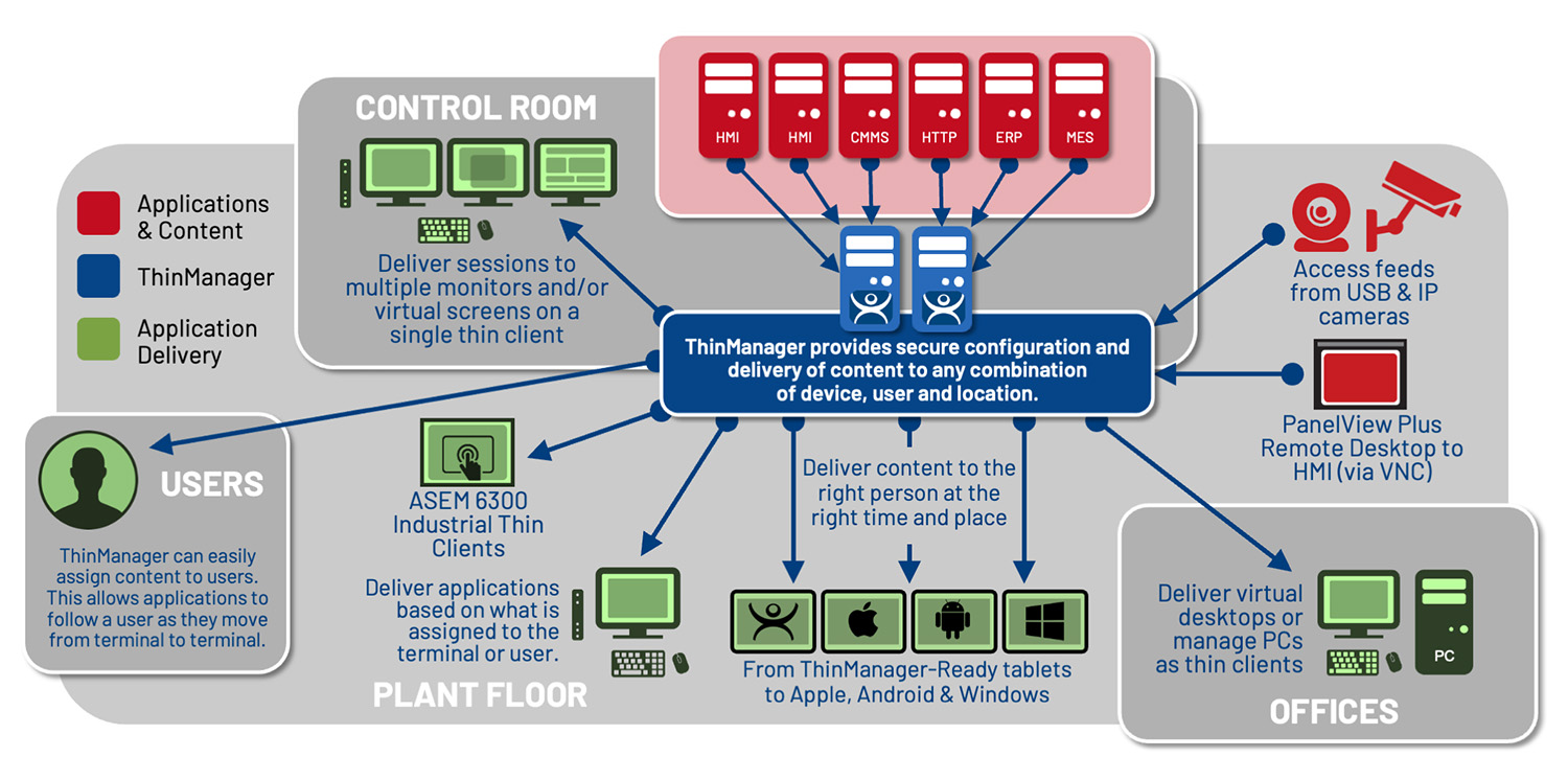 Diagram showing how ThinManager works with content, delivery, users and devices. Using remote delstop servers and containers to minimise maintenance and increase productivity and security.