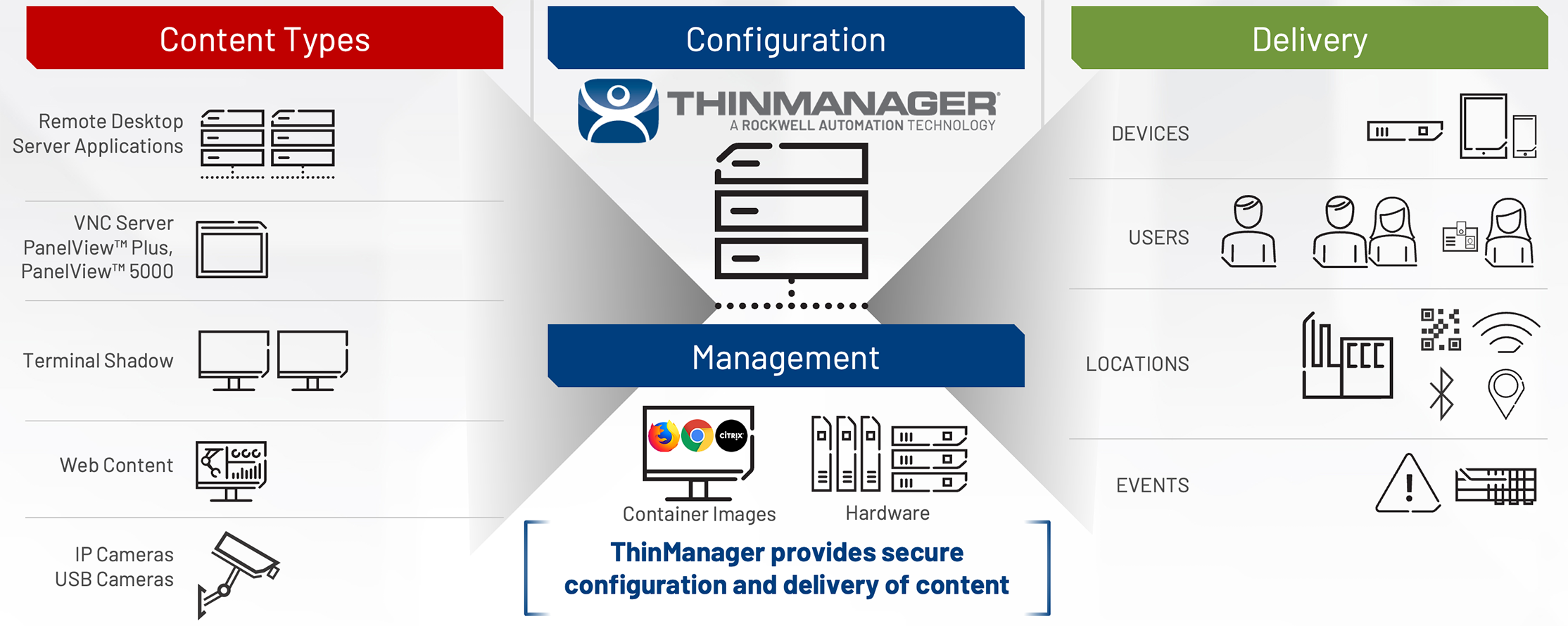 How ThinManager Works