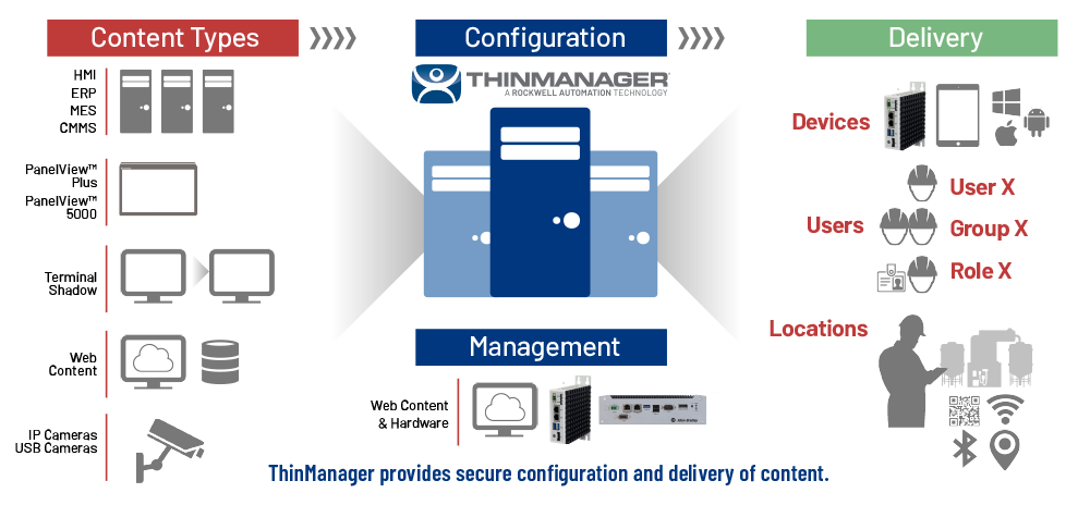 How ThinManager Works